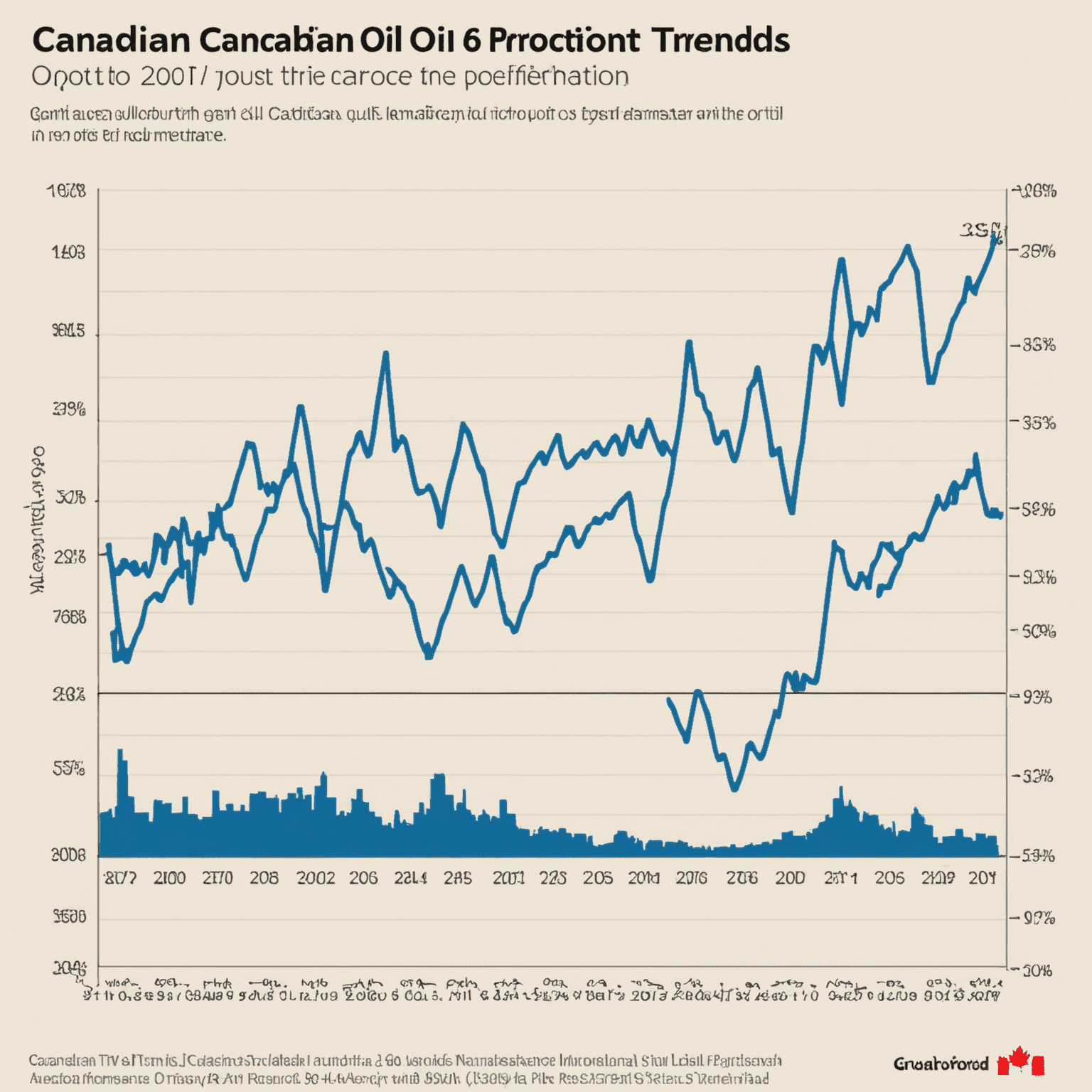 Graph showing Canadian oil production trends over the past decade, with a steady increase in output